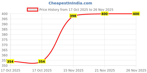 amazon.in furo by red chief Men's Furo Flip Flops furo by red chief Price History Graph from 17 Oct 2025 to 25 Nov 2025