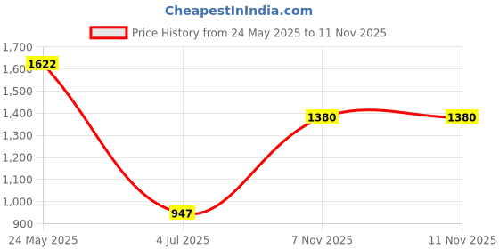 amazon.in furo by redchief by Redchief Men's M-Grey/WHT Walking Shoes (W3006 780) furo by redchief Price History Graph from 24 May 2025 to 10 Nov 2025