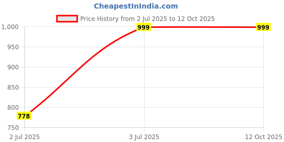 amazon.in Furret High Power LED Design Flashlight Telescopic Focusing IPX4 Type C Charging Battery Indicator LED Torch Outdoor Camping use furret Price History Graph from 2 Jul 2025 to 12 Oct 2025