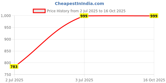 amazon.in Furret Super Bright Adjustable Beam Pocket USB Rechargeable LED Torch Light Tactical Flashlights Rechargeable Battery furret Price History Graph from 2 Jul 2025 to 16 Oct 2025