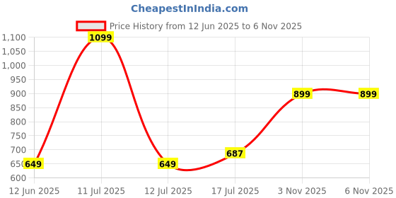 amazon.in FURRLOVERS Activity Kitten Cat Tree - Hanging Ball | Top Seat | Jute Rope Scratching Post (Height 16 Inch) (Grey - FURR-001TOP) Price History Graph from 12 Jun 2025 to 6 Nov 2025