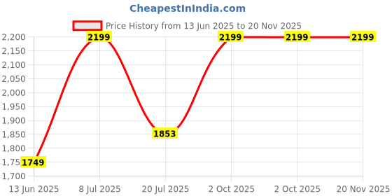 amazon.in FURRLOVERS Condo Cat Kitten Activity Tree | Plush Fur Fabric | Detachable Bed | Jute Rope Scratching Post | Suitable for Kittens (Height 26 Inch) (Brown - FURR-62) Price History Graph from 13 Jun 2025 to 20 Nov 2025