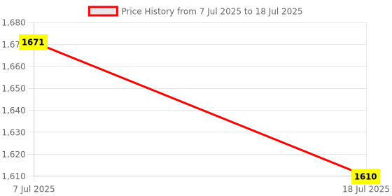 amazon.in FURRLOVERS Multi-Level Cat Tree with Scratching Posts and Platforms (Brown - FURR-11) Price History Graph from 7 Jul 2025 to 18 Jul 2025