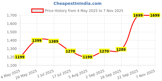 amazon.in FURRLOVERS Soft Fur Activity Cat Tree for Kittens & Cats - Scratching Post, Natural Sisal Rope, Two Floor Tower, Hanging Ball (Height 32 Inch) (Grey - FURR-32) Price History Graph from 4 May 2025 to 1 Nov 2025