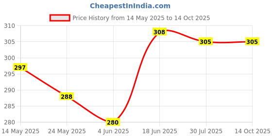 amazon.in Furry Windscreen Compatible with Lapel Microphone,Outdoor Furry Windscreen Dead Cat for Most Lapel Mic (2pcs,5mm+10mm) Price History Graph from 14 May 2025 to 14 Oct 2025