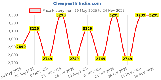 amazon.in Furshine® Sofa Cover 3 Seater and 2 Seater Fully Covered Universal 5 Seater Sofa Cover Non-Slip Sticky Elastic Stretchable Sofa Set Slipcover Protector for (Cream Emboss, Five Seater(3+1+1)) Price History Graph from 19 May 2025 to 24 Nov 2025