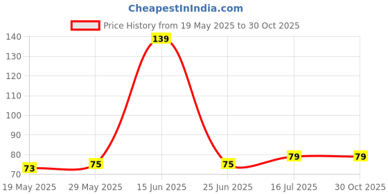 amazon.in Furskin Soft Bristles Scalp Massager for Hair Growth – Head & Hair Massager, Manual Shampoo Brush for Exfoliating & Scalp Care. [ Marble Pink ] furskin Price History Graph from 19 May 2025 to 30 Oct 2025