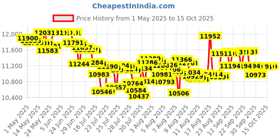 amazon.in Furuno 000154054 1 x 6 pin Connector NMEA Cable (5 Meter) Price History Graph from 1 May 2025 to 14 Oct 2025