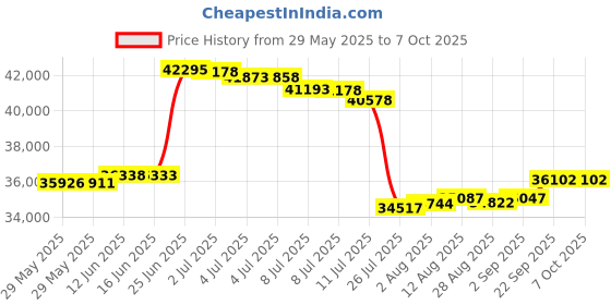 amazon.in Furuno 525T-BSD Bronze Thru-Hull Transducer w/Temp, 600W (10-Pin) Price History Graph from 29 May 2025 to 7 Oct 2025