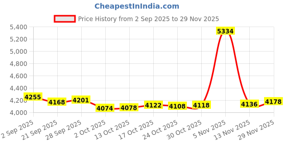 amazon.in FUSCH 4PCS Outboard Propeller Drive Pins, Propeller Drive/Shear Pins Compatible with Johnson Evinrude 10hp 18hp 20hp 25hp 1968-1979 Replace#: 307949 765545 Price History Graph from 2 Sep 2025 to 29 Nov 2025