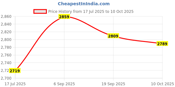 amazon.in Fuse for WP3392519, AP6008325, PS11741460, 3388651, G4AP0500 Price History Graph from 17 Jul 2025 to 10 Oct 2025