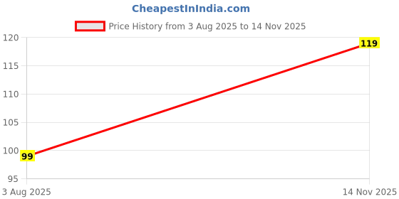 amazon.in Fuse Holder Small (Plastic NUT) Pack of 5 Price History Graph from 3 Aug 2025 to 14 Nov 2025