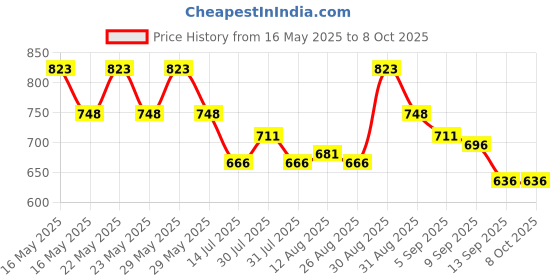 amazon.in skybags FUSE PLUS 01 (E) LAPTOP BP GREY Polyester Onesize skybags Price History Graph from 16 May 2025 to 8 Oct 2025