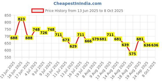amazon.in skybags Fuse Plus 02 (E) Laptop BP Orange Polyester OneSize skybags Price History Graph from 13 Jun 2025 to 6 Oct 2025