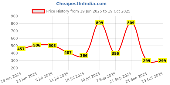 amazon.in fusefit Women's Blouson fusefit Price History Graph from 19 Jun 2025 to 17 Oct 2025