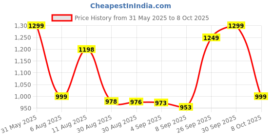 amazon.in Fusine Men's Jovan White Musk Eau de Cologne, 88ml Price History Graph from 31 May 2025 to 8 Oct 2025