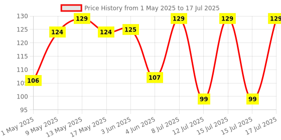 amazon.in fusine Ratna's Educational Abacus 17 Rod Brown Color Abacus Tool For Kids To Enhance Their Counting Skills And Mathematics Multicolor Price History Graph from 1 May 2025 to 15 Jul 2025