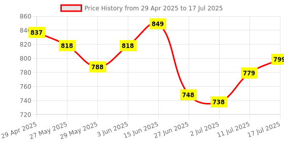 amazon.in Fusion 12W Wireless Portable Speaker Upto 8 Hrs Playtime with TWS Function, BT connectivity,Type C Charging & Mobile Holder (Black) Price History Graph from 29 Apr 2025 to 17 Jul 2025