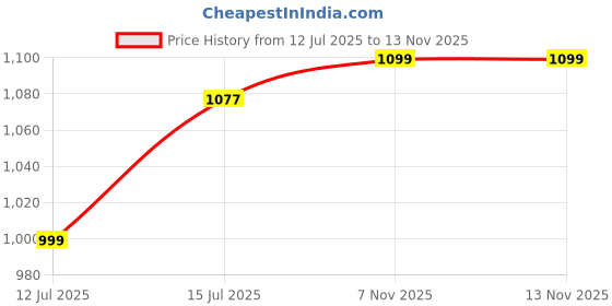 amazon.in sg Fusion Cricket Shoe for Mens Material: Mesh & PVC Enhanced Performance with Non-Slip Sole sg Price History Graph from 12 Jul 2025 to 13 Nov 2025