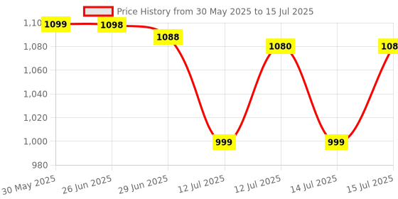 amazon.in sg Fusion Cricket Shoe for Mens Material: Mesh & PVC Enhanced Performance with Non-Slip Sole sg Price History Graph from 30 May 2025 to 15 Jul 2025