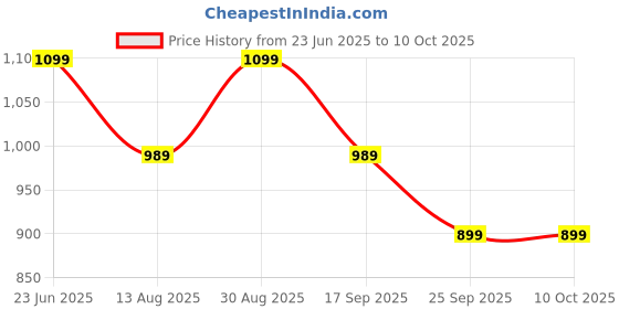 amazon.in sg Fusion Cricket Shoes, Designed to Elevate Your Game to New Heights Power, Precision, and Comfort sg Price History Graph from 23 Jun 2025 to 10 Oct 2025