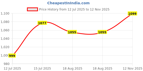 amazon.in sg Fusion Cricket Shoes – Lightweight, Cushioned Sports Footwear for Turf & Mat | Durable Grip Sole for Training & Matches sg Price History Graph from 12 Jul 2025 to 12 Nov 2025