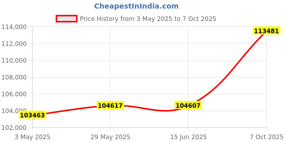 amazon.in Fusion Entertainment MS-RA70N Marine Entertainment System with Bluetooth & NMEA 2000 Price History Graph from 3 May 2025 to 7 Oct 2025