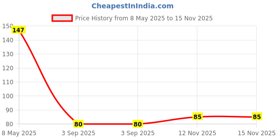 amazon.in sukkhi rakhi Fusion Evil Eye Meenakari Premium Rakhi for Brother With Roli Chawal & Greeting Card | Rakhi for Bhaiya | Rakhi for MEN | Evil Eye Meenakari Rakhi | Evil Eye Rakhi | (RAK104460) sukkhi rakhi Price History Graph from 8 May 2025 to 15 Nov 2025