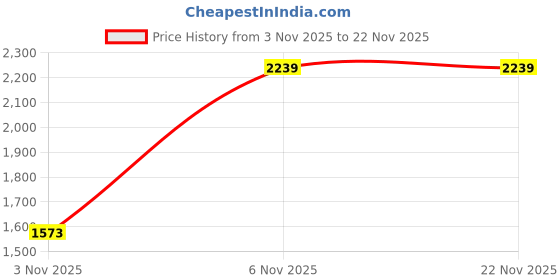 amazon.in move-meant Fusion Large Check-in 75Cm Suitcase 8 Wheels Number Lock Poly Carbonate Yellow/Green Trolley Bag for Men & Women | 360 Degree Wheeling System Luggage | Trolley Bags for Travel move-meant Price History Graph from 3 Nov 2025 to 21 Nov 2025