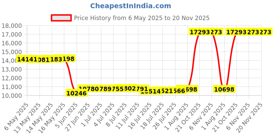 amazon.in hayabusa Fusion Long Sleeve Jiu Jitsu Rashguard hayabusa Price History Graph from 6 May 2025 to 19 Nov 2025