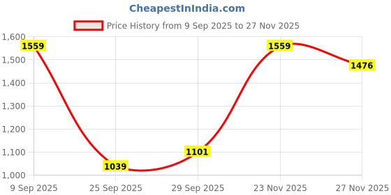 amazon.in reebok Fusion LUX 2.0 M reebok Price History Graph from 9 Sep 2025 to 23 Nov 2025