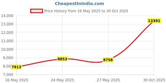 amazon.in Fusion MS-BT100 Bluetooth Dongle for Fusion Marine Stereo Head Units Price History Graph from 16 May 2025 to 30 Oct 2025