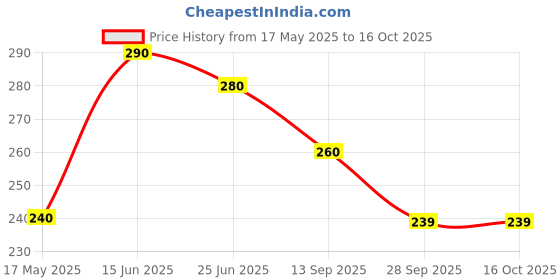 amazon.in Fusion Nano Coat Price History Graph from 17 May 2025 to 16 Oct 2025