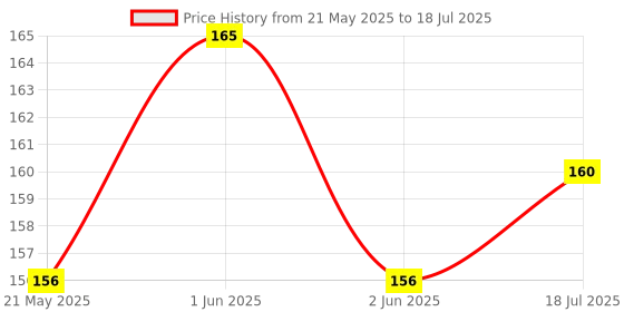 amazon.in FUSION STAR Tap Connector, Durable Tap Adapter for IFB/Bosch/Siemens Fully Automatic Washing Machine Pipe, Tap Connector for Water Pipe, (Pack of 1) (FS-121) fusion star Price History Graph from 21 May 2025 to 18 Jul 2025