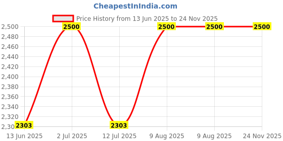 amazon.in fusionic Cream Floral Anarkali Gown Kurta Set fusionic Price History Graph from 13 Jun 2025 to 24 Nov 2025