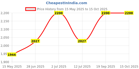 amazon.in fusionic Featuring Red Color Ethnic wear Gown Set fusionic Price History Graph from 15 May 2025 to 15 Oct 2025