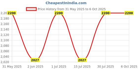 amazon.in fusionic Pastel Ombre Asymmetrical Kurta Set fusionic Price History Graph from 31 May 2025 to 5 Oct 2025