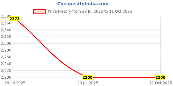 amazon.in fusionic Pink Gradient Belted Jacket Set fusionic Price History Graph from 28 Jul 2025 to 9 Oct 2025