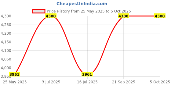 amazon.in fusionic purple gown adorned with gold foil print and intricate border work with dupatta set fusionic Price History Graph from 25 May 2025 to 5 Oct 2025