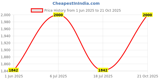 amazon.in fusionic Red Color Georgette Gown with Add On Sleeves - M fusionic Price History Graph from 1 Jun 2025 to 21 Oct 2025