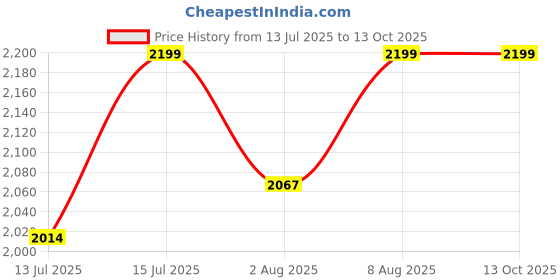 amazon.in fusionic Red Faux Georgette Sharara Set with Heavy Embroidery Detailing fusionic Price History Graph from 13 Jul 2025 to 13 Oct 2025