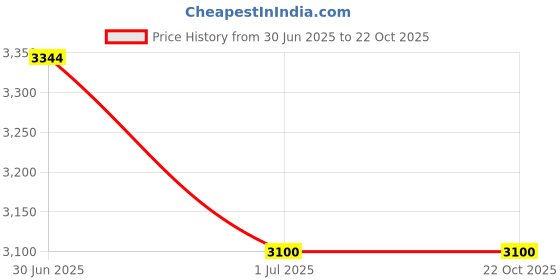 amazon.in fusionic Wine Red Georgette Gown with Gota Patti Detailing fusionic Price History Graph from 30 Jun 2025 to 22 Oct 2025