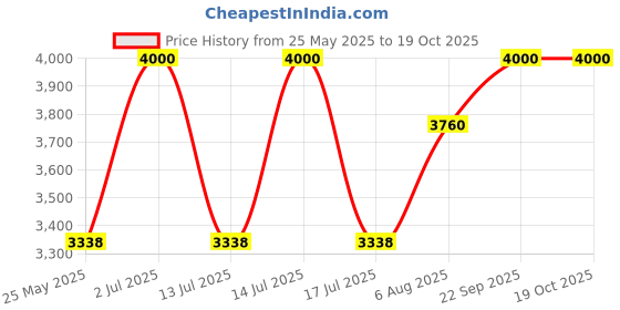 amazon.in fusionic Women Net Lehenga Choli Semi-Stitched Pista Green Free Size fusionic Price History Graph from 25 May 2025 to 18 Oct 2025
