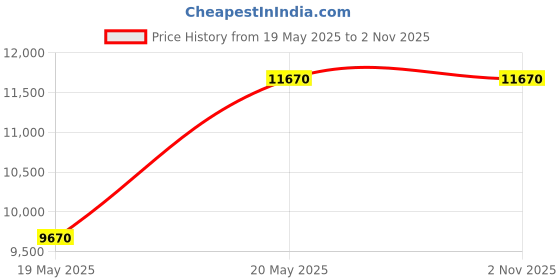 amazon.in Fusionit Assembld Core I3 Core I3 (16 Gb Ddr3/500 Gb/128 Gb Ssd/Windows 10 Pro/1 Gb/20 Inch Screen/WiFi/Bluetooth/Impact-Assembled Desktop) with Ms Office (Black, 40 Cm X 18 Cm X 38 Cm, 4 Kg) Price History Graph from 19 May 2025 to 1 Nov 2025