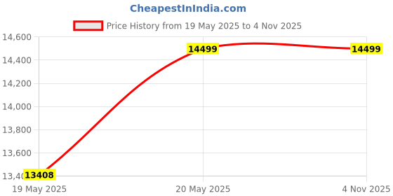 amazon.in Fusionit Assembld Core I5 Core I5 (16 Gb Ddr3/1 Tb/128 Gb Ssd/Windows 10 Pro/1 Gb No/20 Inch Screen/WiFi/Bluetooth/Impact Assembled) with Ms Office (Black, 9 Cm X 55 Cm X 35 Cm, 5 Kg) Price History Graph from 19 May 2025 to 1 Nov 2025