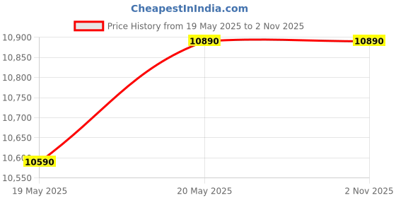 amazon.in Fusionit Assembled Core I5 3200 Core I5 (8 Gb Ddr3/1 Tb/Windows 10 Pro/18.5 Inch Screen/Zeb305) (Black) Price History Graph from 19 May 2025 to 1 Nov 2025