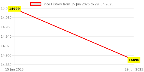 amazon.in Fusionit Core I7 (16 Gb Ddr3/ 1 Tb/Windows 11) Assembled Desktop Computer (19 Inch Display) Price History Graph from 15 Jun 2025 to 29 Jun 2025