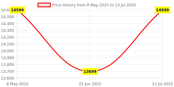 amazon.in Fusionit Core I7 (16 Gb Ddr3 / 1 Tb/Windows 11) Assembled Desktop Computer (20 Inch Display) Price History Graph from 8 May 2025 to 13 Jul 2025
