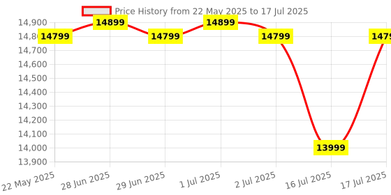 amazon.in Fusionit Gaming Desktop PC Core i7-2600 | 16GB Ram DDR3 | 256GB SSD | 500GB HDD | 19 inch Monitor | WiFi | Keyboard and Mouse RGB | Windows 11 with MS Office 2021 Price History Graph from 22 May 2025 to 17 Jul 2025