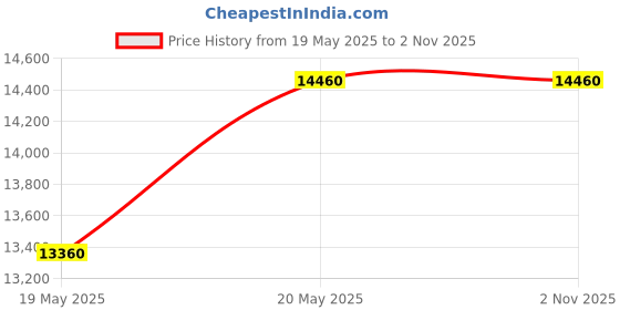 amazon.in Fusionit Powerx Assembled Core 2000 Core I5 (16 Gb Ddr3/512 Gb Ssd/Windows 11 Home/20 Inch Screen/Assembled Pc) with Ms Office (Black, 35 Cm X 40 Cm X 30 Cm, 6 Kg) Price History Graph from 19 May 2025 to 1 Nov 2025